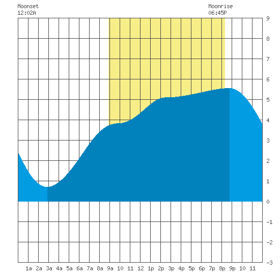 Peterson Bay tide chart for Monday, October 3, 2022