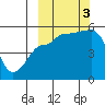 Peterson Bay tide chart for Monday, October 3, 2022