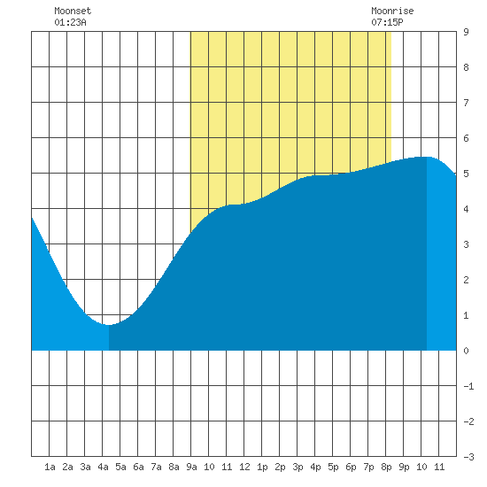 Peterson Bay tide chart for Tuesday, October 4, 2022