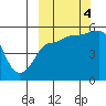 Peterson Bay tide chart for Tuesday, October 4, 2022