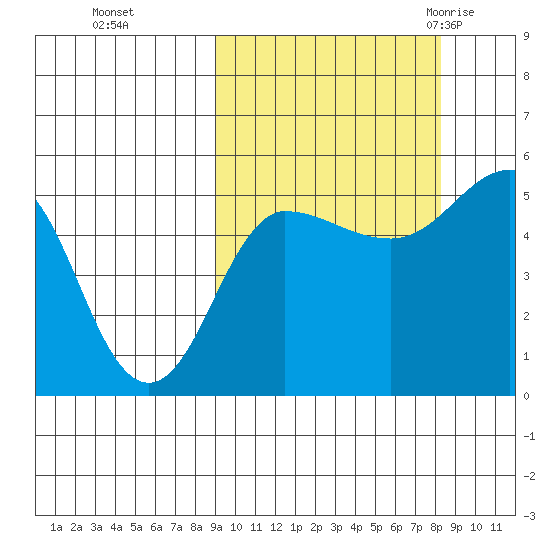 Peterson Bay tide chart for Wednesday, October 5, 2022