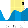 Peterson Bay tide chart for Wednesday, October 5, 2022