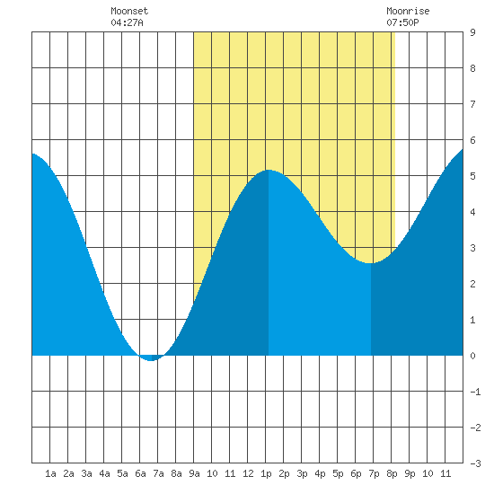 Peterson Bay tide chart for Thursday, October 6, 2022