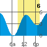 Peterson Bay tide chart for Thursday, October 6, 2022