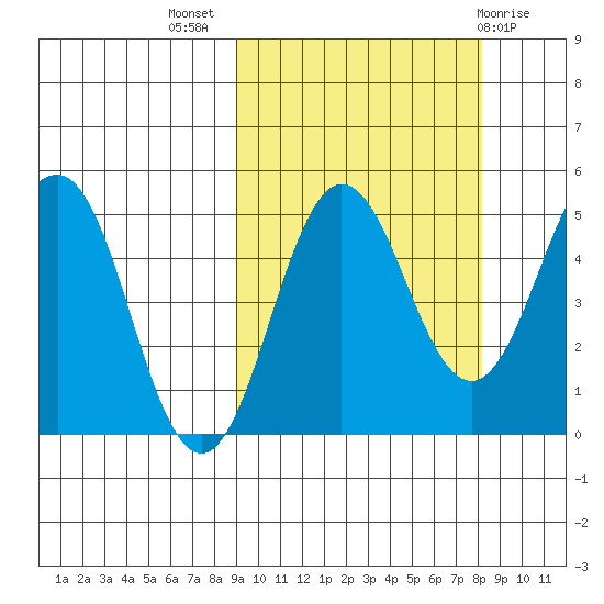 Peterson Bay tide chart for Friday, October 7, 2022