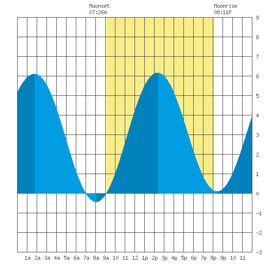 Peterson Bay tide chart for Saturday, October 8, 2022