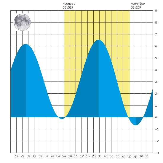 Peterson Bay tide chart for Sunday, October 9, 2022