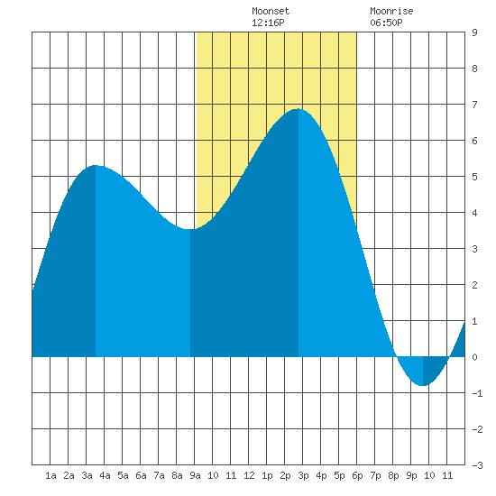 Peterson Bay tide chart for Thursday, November 10, 2022