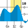 Peterson Bay tide chart for Thursday, November 10, 2022
