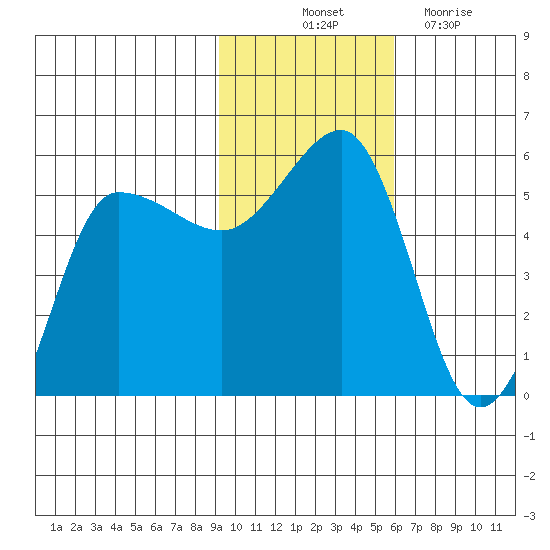 Peterson Bay tide chart for Friday, November 11, 2022