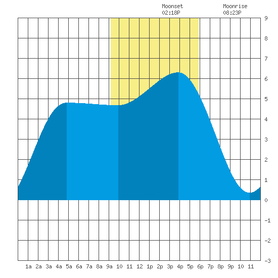 Peterson Bay tide chart for Saturday, November 12, 2022