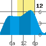 Peterson Bay tide chart for Saturday, November 12, 2022