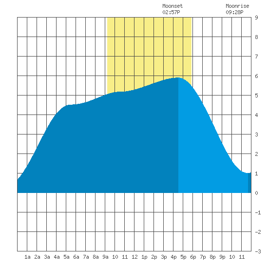 Peterson Bay tide chart for Sunday, November 13, 2022
