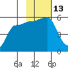 Peterson Bay tide chart for Sunday, November 13, 2022