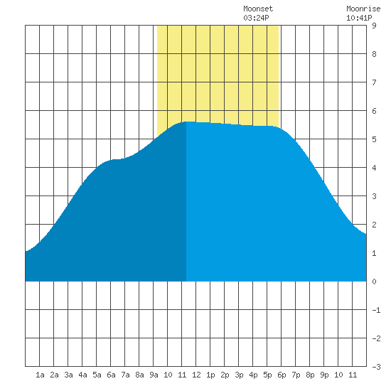 Peterson Bay tide chart for Monday, November 14, 2022