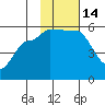 Peterson Bay tide chart for Monday, November 14, 2022