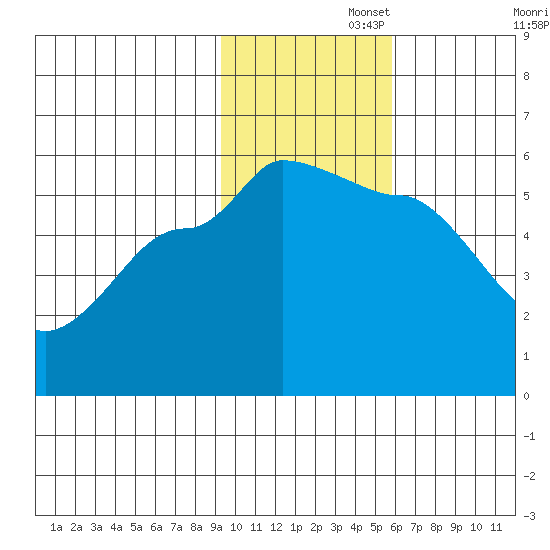 Peterson Bay tide chart for Tuesday, November 15, 2022
