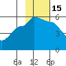 Peterson Bay tide chart for Tuesday, November 15, 2022
