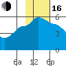 Peterson Bay tide chart for Wednesday, November 16, 2022