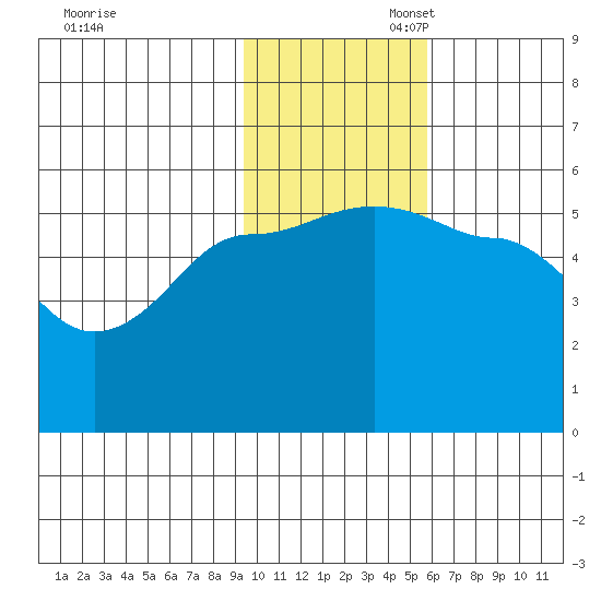 Peterson Bay tide chart for Thursday, November 17, 2022