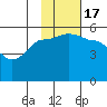 Peterson Bay tide chart for Thursday, November 17, 2022