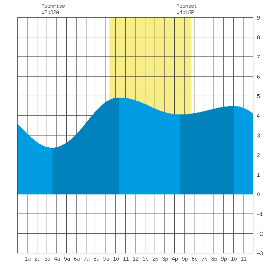 Peterson Bay tide chart for Friday, November 18, 2022