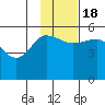 Peterson Bay tide chart for Friday, November 18, 2022