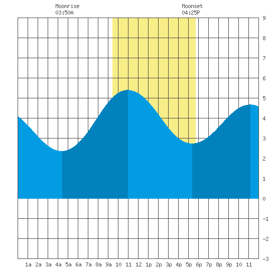 Peterson Bay tide chart for Saturday, November 19, 2022