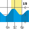 Peterson Bay tide chart for Saturday, November 19, 2022