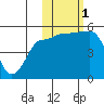 Peterson Bay tide chart for Tuesday, November 1, 2022