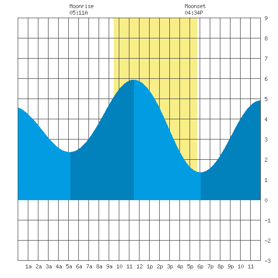 Peterson Bay tide chart for Sunday, November 20, 2022