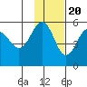 Peterson Bay tide chart for Sunday, November 20, 2022