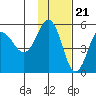 Peterson Bay tide chart for Monday, November 21, 2022
