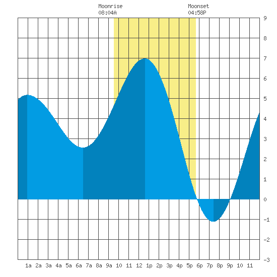 Peterson Bay tide chart for Tuesday, November 22, 2022