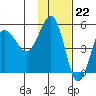 Peterson Bay tide chart for Tuesday, November 22, 2022