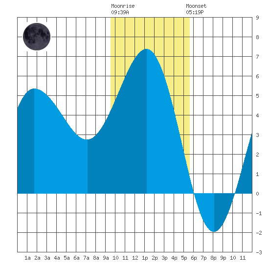 Peterson Bay tide chart for Wednesday, November 23, 2022