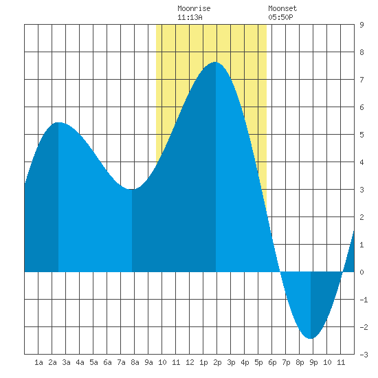 Peterson Bay tide chart for Thursday, November 24, 2022