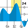 Peterson Bay tide chart for Thursday, November 24, 2022