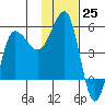 Peterson Bay tide chart for Friday, November 25, 2022