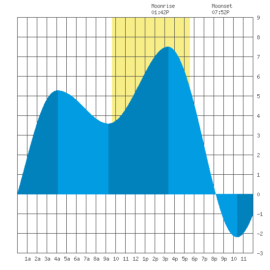 Peterson Bay tide chart for Saturday, November 26, 2022