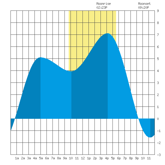 Peterson Bay tide chart for Sunday, November 27, 2022