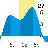 Peterson Bay tide chart for Sunday, November 27, 2022