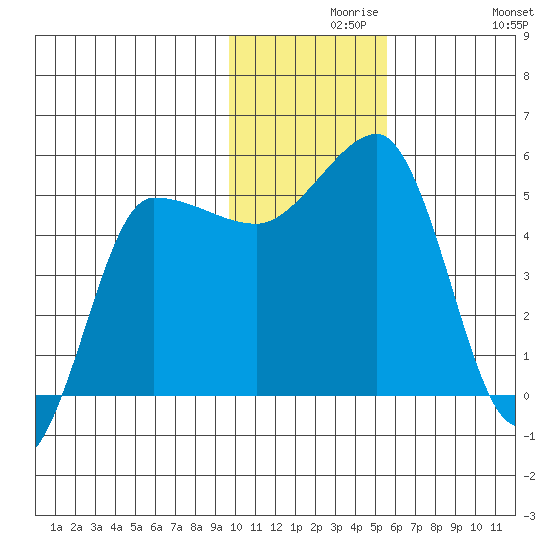 Peterson Bay tide chart for Monday, November 28, 2022