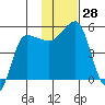 Peterson Bay tide chart for Monday, November 28, 2022