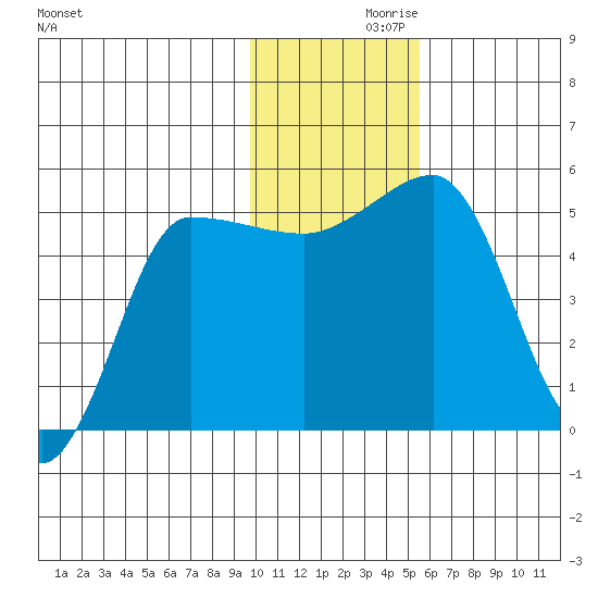 Peterson Bay tide chart for Tuesday, November 29, 2022