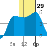 Peterson Bay tide chart for Tuesday, November 29, 2022