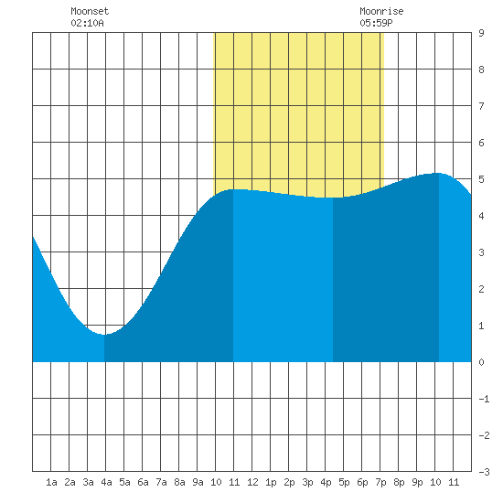Peterson Bay tide chart for Wednesday, November 2, 2022
