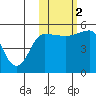 Peterson Bay tide chart for Wednesday, November 2, 2022