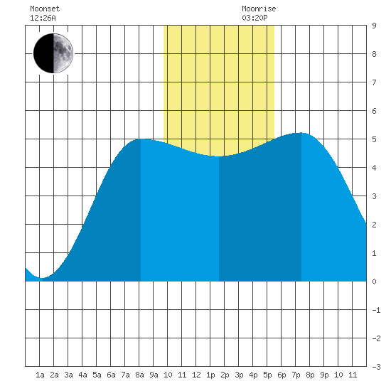 Peterson Bay tide chart for Wednesday, November 30, 2022