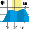 Peterson Bay tide chart for Wednesday, November 30, 2022